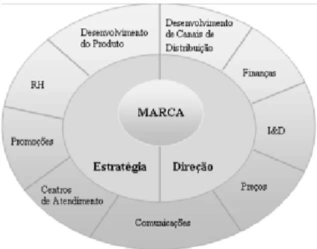 Figura 2 - A marca no centro da organização 