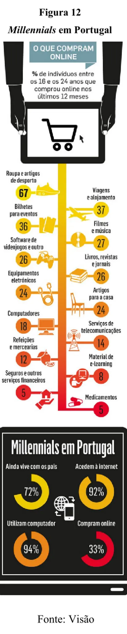 Figura 12   Millennials em Portugal