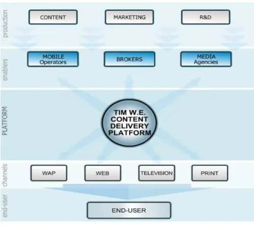 Fig. 3 - Perspectiva B2C da TIM w.e. 