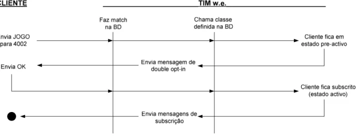 Fig. 8 - Fluxo de subscrição 