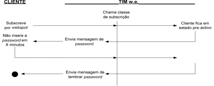Fig. 11 – Fluxo de lembrar password 