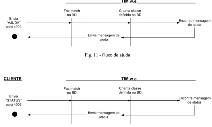 Fig. 11 - Fluxo de ajuda 