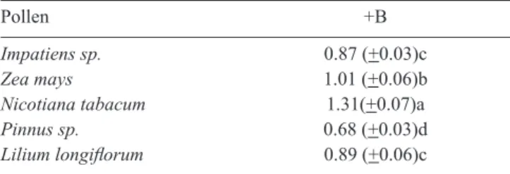 Table  4.  Distribution of Hydroxyproline (Hyp) in maize pollen tube cell walls.