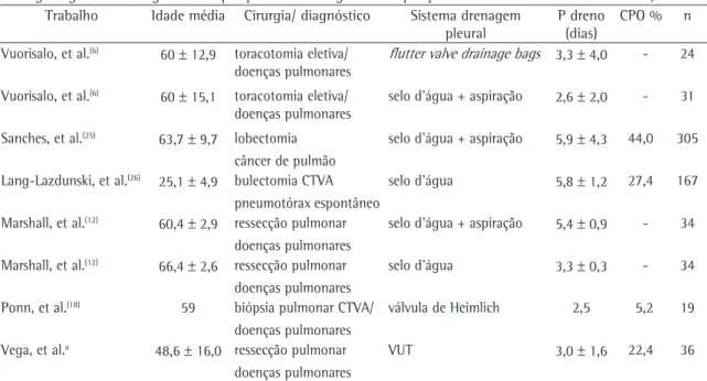 Tabela 3 - Período de permanência com o sistema de drenagem após toracotomia eletiva, em diferentes estudos (FV  drainage bags  vs