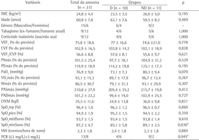 Tabela  1  -  Dados  antropométricos  e  demográficos,  bem  como  dados  relacionados  a  função  pulmonar,  exercício, 