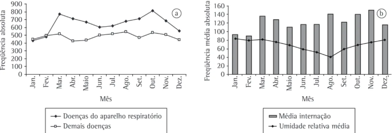 Figura 3 - Distribuição das internações por doenças respiratórias e demais doenças segundo o mês de internação de 
