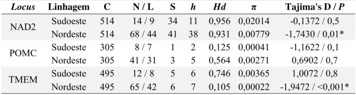 Tabela  2.  Dados  de  diversidade  genética  para  cada  locus  das  linhagens  identificadas em Dermatonotus muelleri, com comprimento de cada gene (C, em  pares de base), número de sequências (N) e número de localidades (L), número de  sítios  polimórfi
