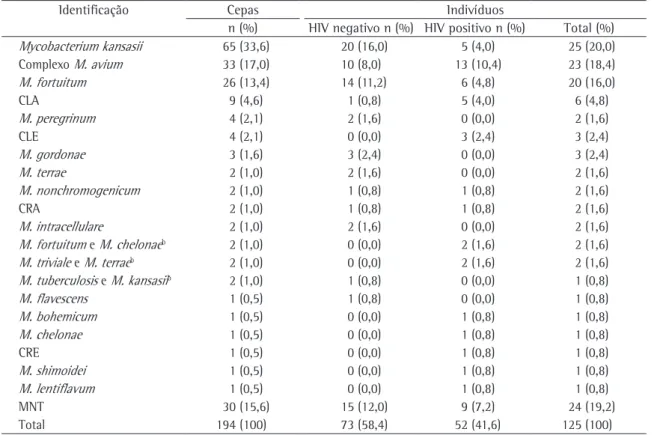 Tabela 1 - Distribuição das espécies de micobactérias não tuberculosas identificadas, segundo a sorologia para o HIV, 