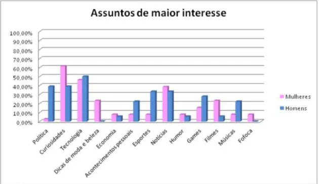 GRÁFICO 1 – Assuntos de interesse dos usuários do Twitter participantes da pesquisa  Fonte: Dados da pesquisa
