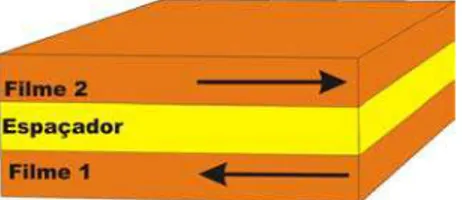 Figura 2.17: Ilustra¸c˜ ao de uma bicamada acoplada anti-ferromagneticamente J &lt; 0.