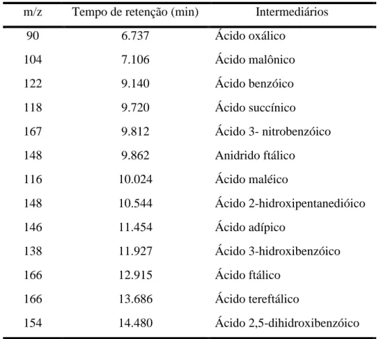 Tabela 2 - Produtos da degradação fotocatalítica da Rodamina B através da técnica de CG-MS