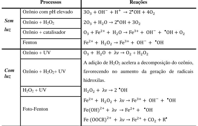 Tabela 3  – Exemplos de processos oxidativos avançados e as reações envolvidas na produção de radicais 