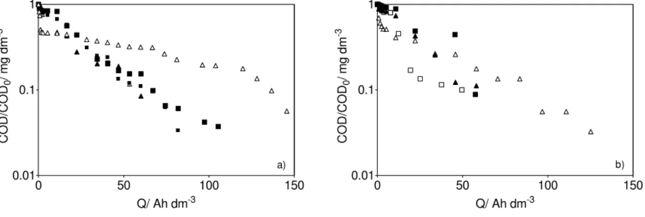 Figure 3 shows a semi-logarithmic plot of the COD decay with the current charge for  the same current densities shown in Figure 2