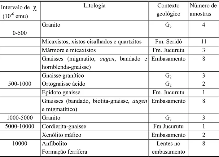 Tabela 3.3 – Medidas de susceptibilidade magnética ( F) obtidas por Moreira et al. (1989b) para 