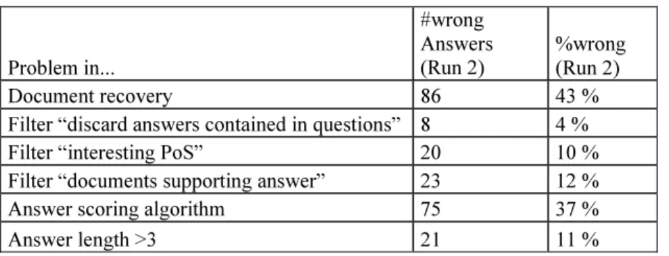 Table 3.  Causes for wrong answers 