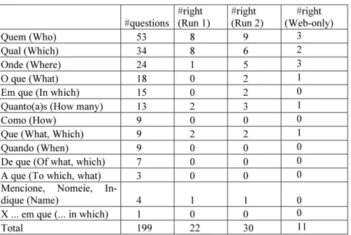 Table 1.  Results by type of question   #questions #right  (Run 1)  #right  (Run 2)  #right  (Web-only)  Quem (Who)  53  8  9  3  Qual (Which)  34  8  6  2  Onde (Where)  24  1  5  3  O que (What)  18  0  2  1 