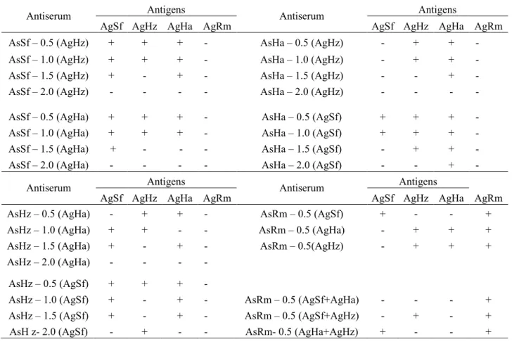 Table 1. Absorption tests of antisera S. frugiperda (AsSf), H. armigera (AsHa), H. zea (AsHz) and R