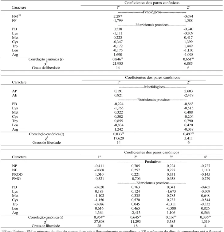 Tabela 3. Correlações e coeficientes dos pares canônicos estimados entre caracteres fenológicos e nutricionais  proteicos, morfológicos e nutricionais proteicos, produtivos e nutricionais proteicos de 18 genótipos  transgê-nicos de milho (Santa Maria, Rio 