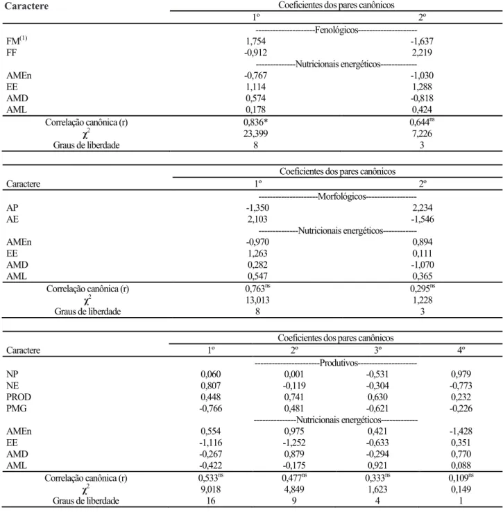 Tabela 4. Correlações e coeficientes dos pares canônicos estimados entre caracteres fenológicos e nutricionais  energéticos, morfológicos e nutricionais energéticos, produtivos e nutricionais energéticos de 18 genótipos  transgênicos de milho (Santa Maria,