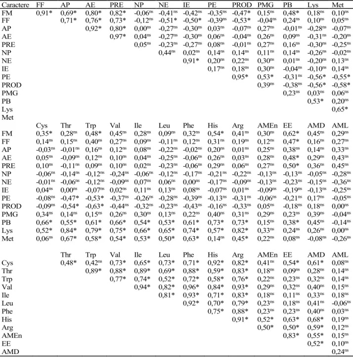 Tabela 2. Matriz de coeficientes de correlação fenotípica  (1)  entre 27 caracteres de 18 genótipos transgênicos  de milho (Santa Maria, Rio Grande do Sul, Brasil, 2009/2010).