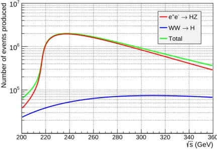 Fig. 8: Number of Higgs bosons produced at TLEP as a function of the centre-of-mass energy (green curve), as obtained from a five-year running period with the TLEP luminosity profile of Fig