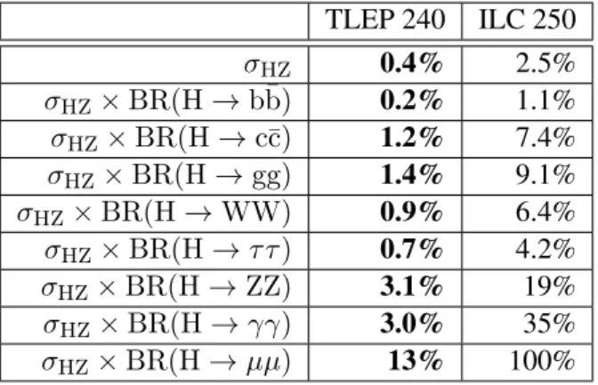 Table 4: Statistical precision for Higgs measurements obtained from the proposed TLEP programme at √