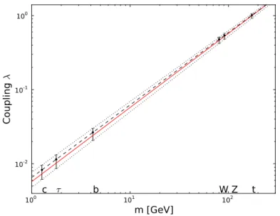 Fig. 1: The mass dependence of the couplings of the recently discovered Higgs boson to fermions and gauge bosons, from a two-parameter fit (dashed line) to a combination of the CMS and ATLAS data collected at 7 and 8 TeV in 2011 and 2012, taken from Ref
