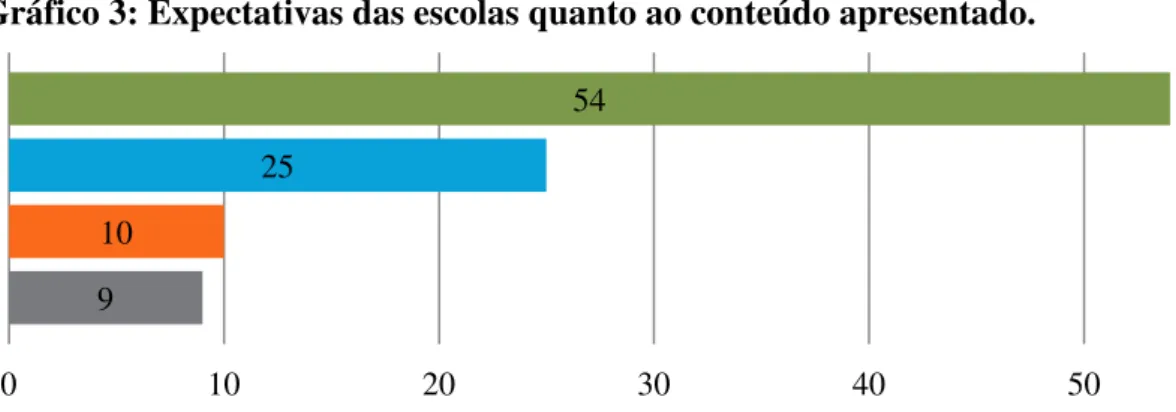 Gráfico 3: Expectativas das escolas quanto ao conteúdo apresentado. 