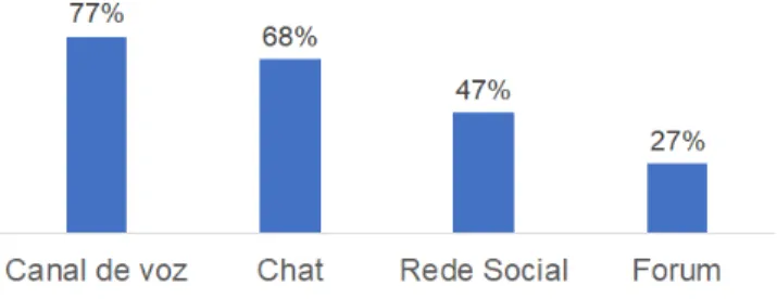 GRÁFICO 4: Percepção de hostilidade por canal 