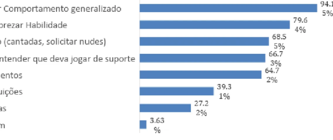 GRÁFICO 1: Comportamentos hostis vivenciados pelas respondentes 