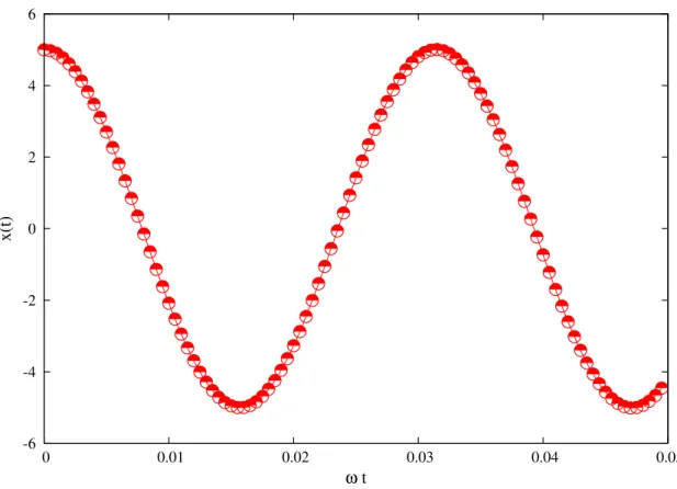 Figura 1.2: Posi¸c˜ao do oscilador no movimento harmˆonico simples em fun¸c˜ao do tempo.