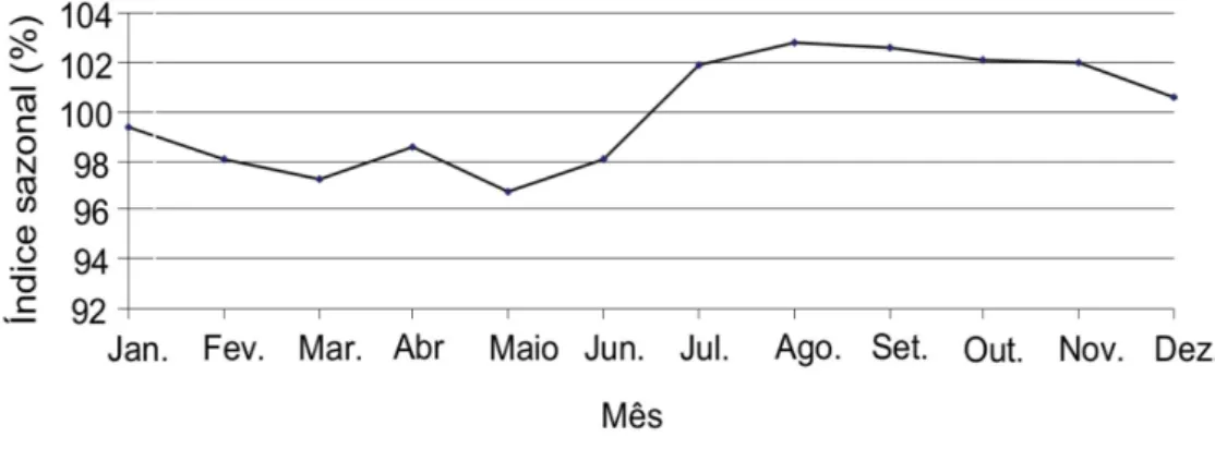 Figura 1.11: ´Indices Sazonais do Pre¸co da Cana-de-a¸c´ ucar, na Esteira com Impostos, Estado do Paran´a, 2001-2007