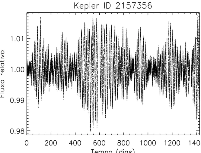 Figura 1.16: Curva de luz da estrela ID 2157356 observada pelo sat´elite Kepler, ou seja, representa¸c˜ao gr´afica do fluxo relativo em fun¸c˜ao do tempo