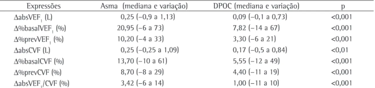 Tabela 2 - Variações funcionais após o uso de broncodilatador em portadores de asma ou doença pulmonar obstrutiva 