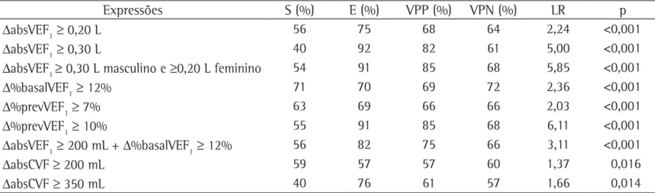 Tabela 4 - Capacidade diagnóstica para asma das diferentes expressões de resposta ao broncodilatador, expressa por 