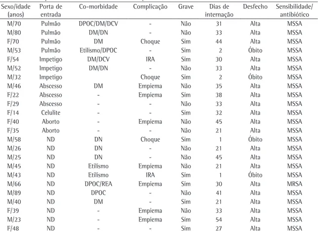 Tabela 1 - Principais características dos 24 casos de pneumonia estafilocócica. Sexo/idade 