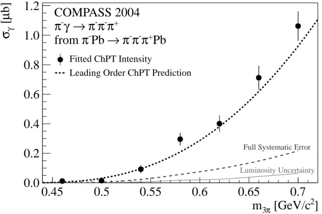 Fig. 6: Cross section for π − γ → π − π − π + as a function of the total collision energy √