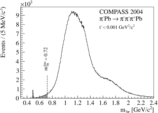 Fig. 2: Invariant mass spectrum of the final-state 3π system observed in the Primakoff region (t 0 &lt;