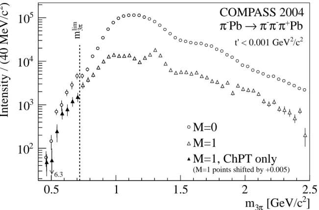 Fig. 4: PWA intensities summed separately for the M= 0 and M= 1 components. Total uncertainties are shown.