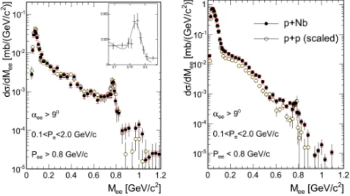 FIG. 2: Comparison of dielectron cross sections as a function of the invariant mass measured in p+p and p+Nb collisions.