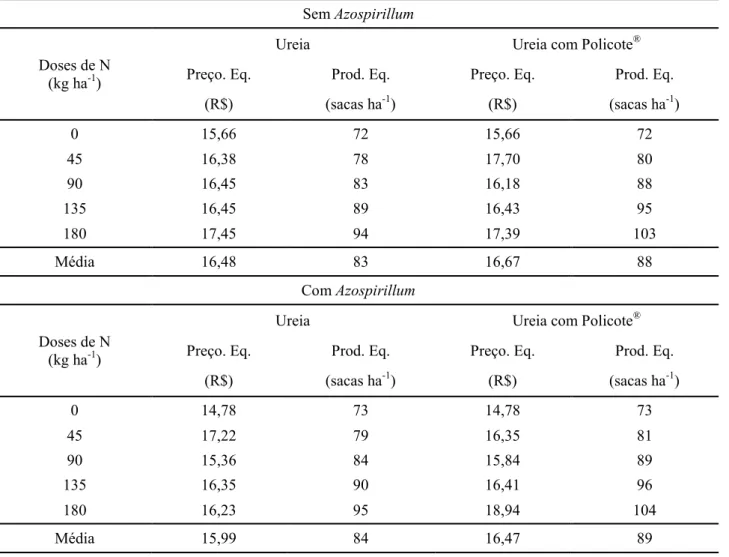 Tabela 7. Preço de equilíbrio (Preço. Eq.) e produtividade de equilíbrio (Prod. Eq.) para o milho “primeira  safra” cultivado em Chapadão do Sul, MS, safra 2011/12.