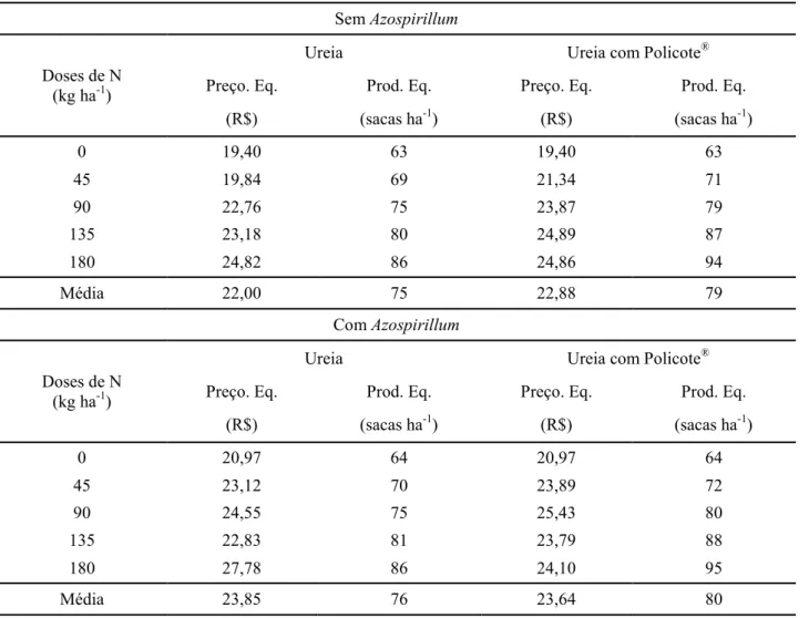 Tabela 8. Preço de equilíbrio (Preço. Eq.) e produtividade de equilíbrio (Prod. Eq.) para o milho “segunda  safra” cultivado em Chapadão do Sul, MS, safra 2011/12.
