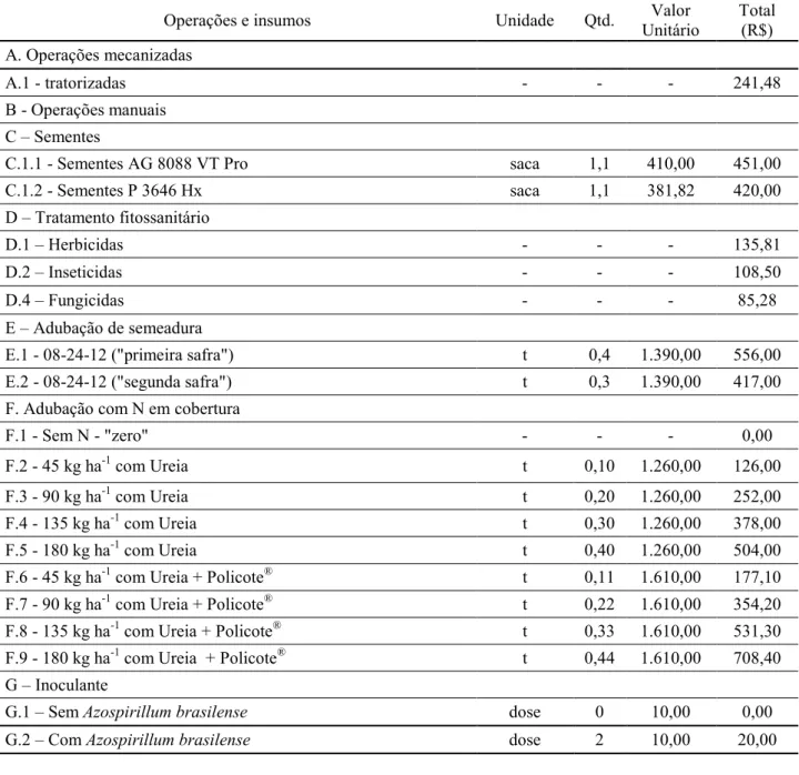 Tabela 2. Custo das operações mecanizadas e dos insumos utilizados no milho “primeira safra” e “segunda  safra” cultivados em Chapadão do Sul, MS, safra 2011/12.