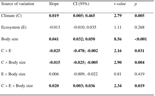 Table 1: Results of the Linear Mixed-Models for all 7587 species of Actinopterygii used in this study