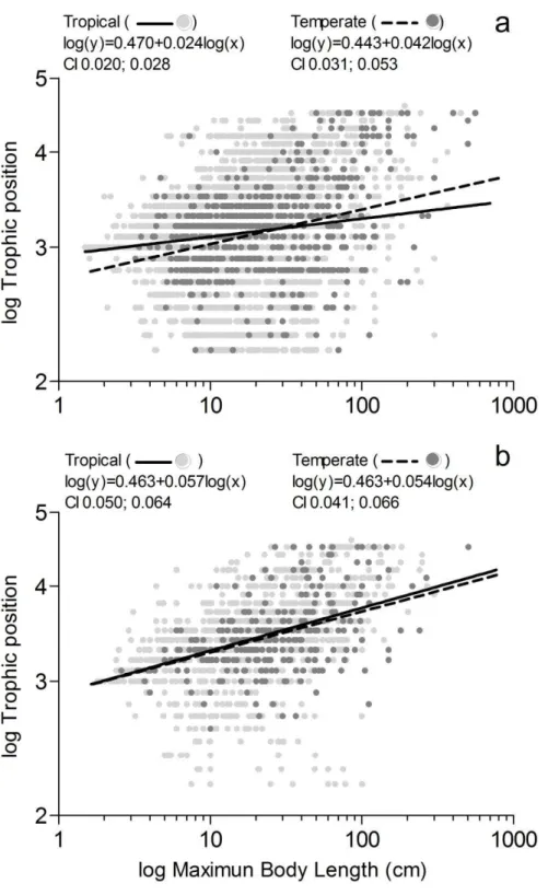 Figure  3:  Trophic  position  as  a  linear  function  of  the  maximum  total  body  length  for  Actinopterygii 