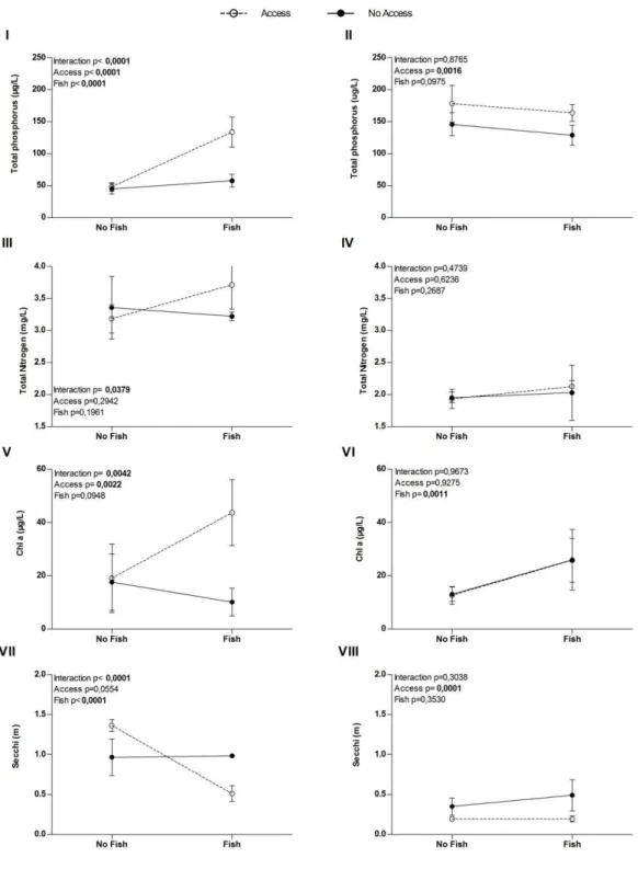 Figure 1: Results of the two-way ANOVA for total phosphorous (I, II), total nitrogen (III, IV), Chl a (V, 