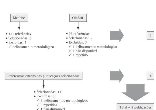 Figura 1 - Seleção das publicações sobre o uso tópico da clorexidina na prevenção da pneumonia associada à ventilação 