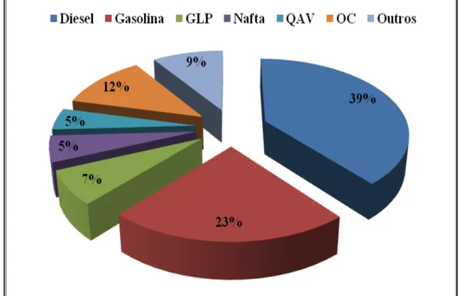 Figura 2.1 - Produção de derivados de petróleo do Brasil no ano de 2012. Fonte: Anuário  Estatístico Brasileiro do Petróleo, Gás natural e Biocombustíveis (2013)