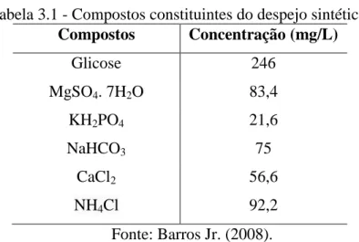 Tabela 3.1 - Compostos constituintes do despejo sintético.  Compostos  Concentração (mg/L)  Glicose  246  MgSO 4 