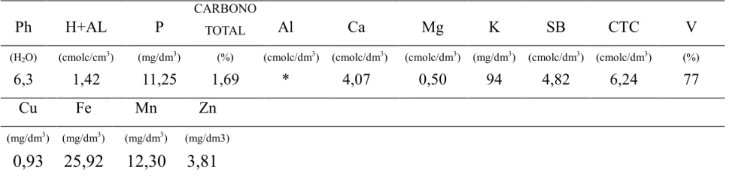 Tabela 1. Resultados da análise de amostras de solo (0-20 cm) da área do experimento antes da implantação  do experimento